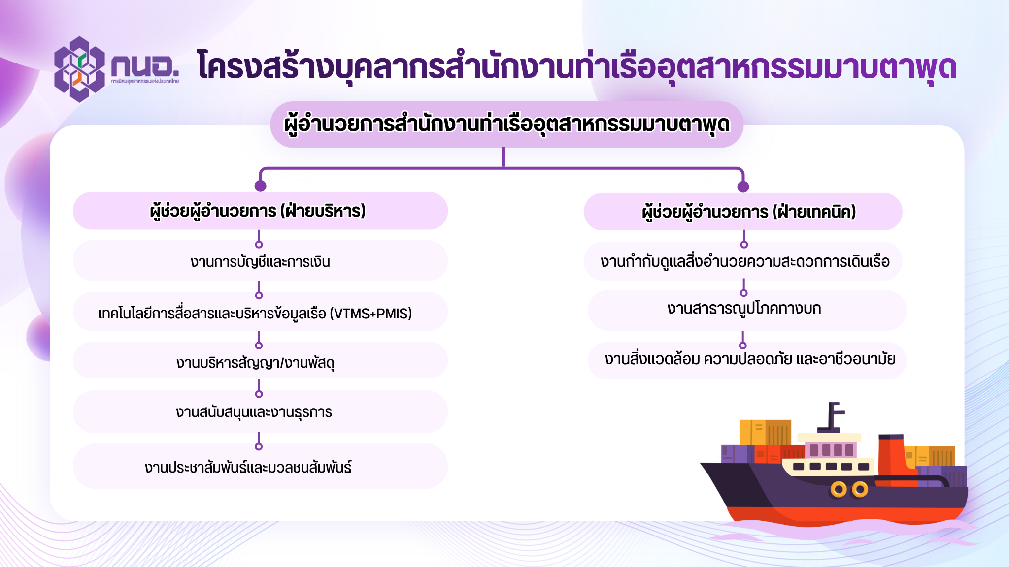 โครงสร้างบุคลากรสำนักงานท่าเรืออุตสาหกรรมมาบตาพุด